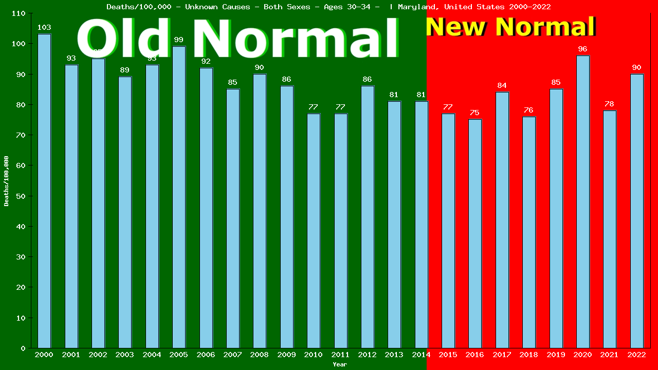 Graph showing Deaths/100,000 male 30-34 from Unknown Causes